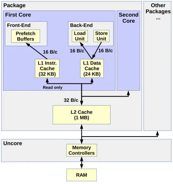 Figure 2.7: Simplified Silvermont Memory Hierarchy