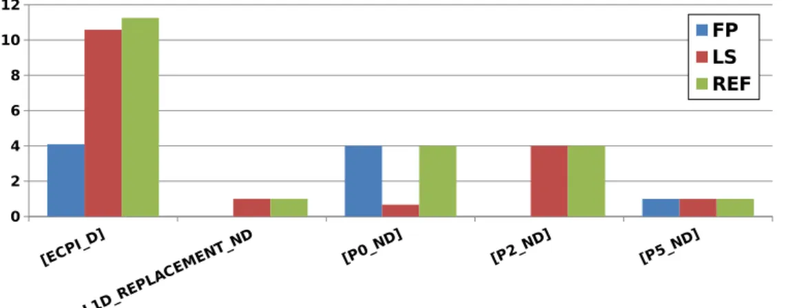 Figure 3.2: DECAN Performance Decomposition Example (balanc_3_de) The codelet was run on SNB1 (see Table 3.2), for a data set fitting in L3.
