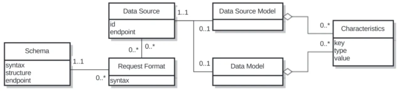 Figure 3.1 – Data source metamodel