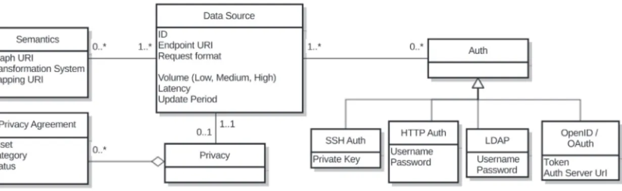 Figure 3.2 – A data source model based on our scenario