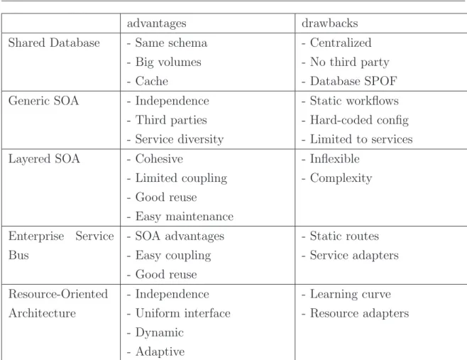 Table 4.1 summarizes the advantages and drawbacks of the diﬀerent architectures presented above.
