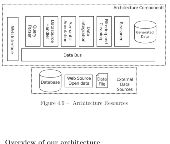 Figure 4.9 – Architecture Resources