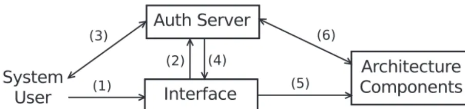 Figure 4.10 – Architecture authentication process