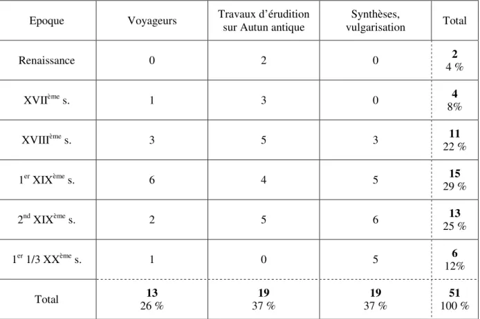 Tableau statistique général de la nature des documents retenus dans le corpus des sources  écrites anciennes relatives aux portes romaines d’Autun 