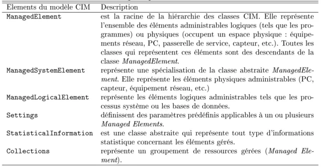 Tab. 2.2  Table principaux éléments du modèle CIM Elements du modèle CIM Description