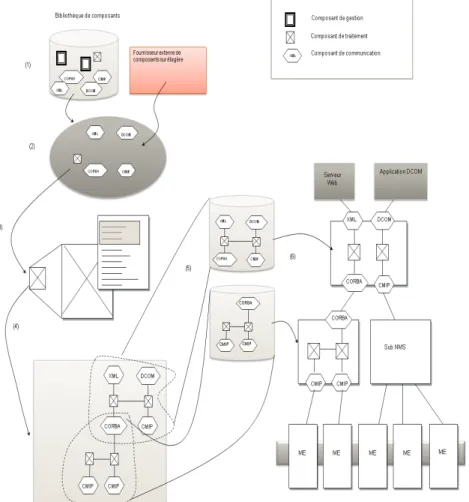 Fig. 3.1  Processus de construction des applications de gestion à composants (extrait de [KYM + 00])