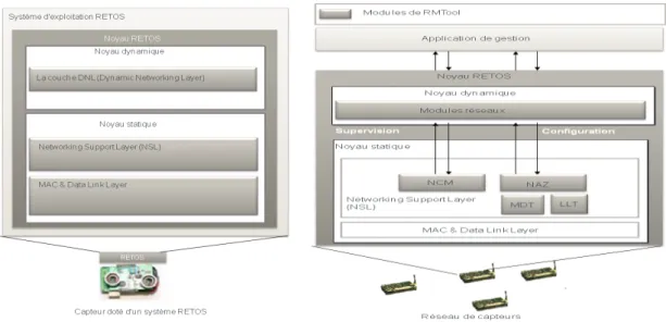 Fig. 3.3  RMTool et RETOS : Gestion des réseaux de capteurs à base de composants