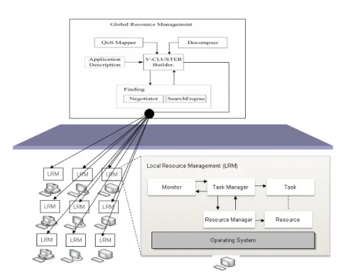 Fig. 3.9  Architecture du canevas de gestion des ressources de Gridkit