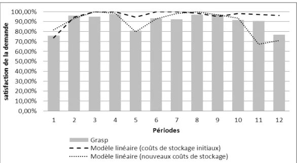 Figure 32 : Satisfaction de la demande périodique en fonction des scénarios de coûts de stockage Instance 