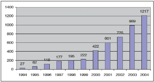 Figure 17: Evolution du nombre de publications portant sur des Supply Chain ([Botta-Genoulaz,  2005])  
