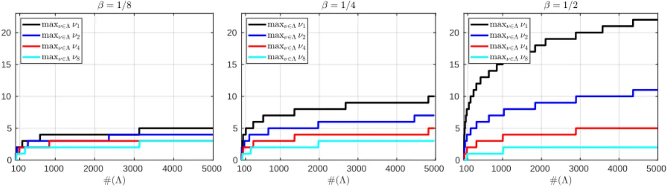 Figure 5.1 shows the growth of the largest (component of the) indices of the Hermite polynomials associated to the random variables y 0,0 , y 1,0 , y 2,0 , y 3,0 that multiply the first four levels of the Schauder basis ψ 0,0 , ψ 1,0 , ψ 2,0 , ψ 3,0 in (4.
