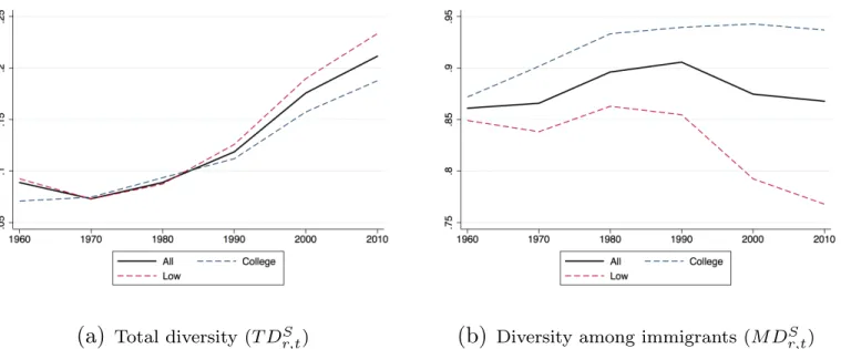 Figure 1: Trends in birthplace diversity in US states, 1960-2010