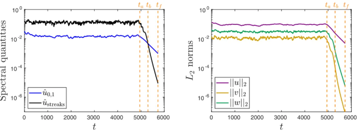 FIG. 8. Time evolution of spectral quantities ˆ u 0 , 1 and ˆ u streaks (left) and of L 2 norms ||u|| 2 , ||v|| 2 , and ||w|| 2