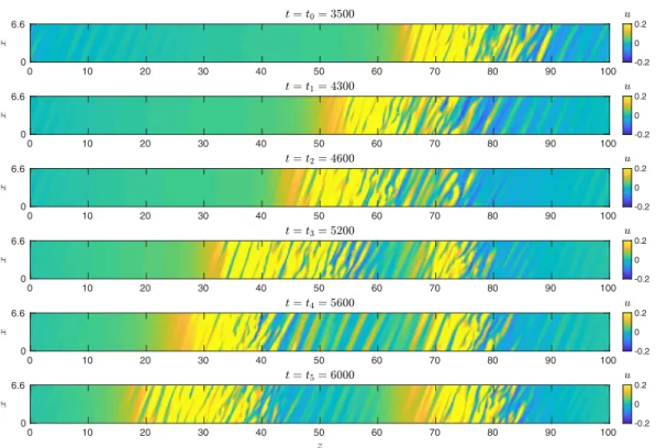 FIG. 10. Band splitting at Re = 1200. Plotted is the x velocity in (x, y) planes at y = −0.8.