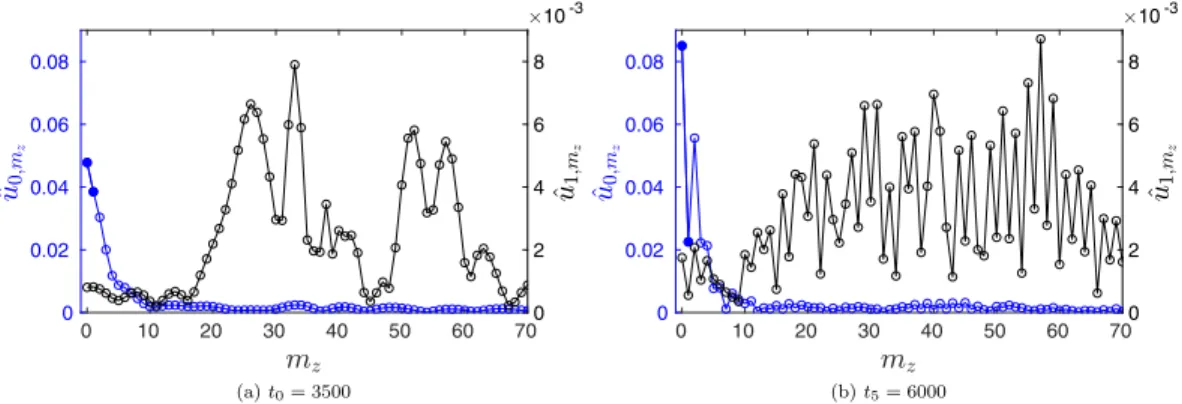FIG. 12. Illustrative Fourier spectra ˆ u 0 , m z and ˆ u 1 , m z (a) before and (b) after band splitting at Re = 1200.