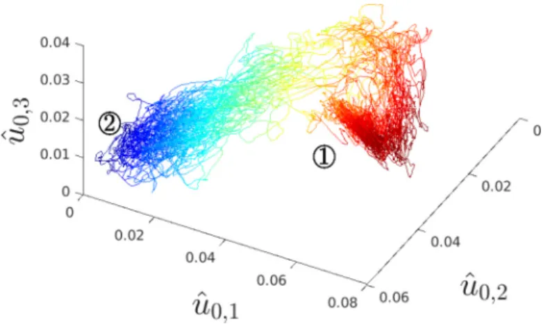 FIG. 13. Evolution of spectral quantities during ten splittings at Re = 1200, in a domain of length L z = 50.