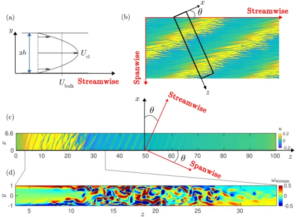 FIG. 1. (a) Sketch of the laminar profile. (b) Visualization of turbulent bands in a 240 × 108 streamwise- streamwise-spanwise domain at Re = 1000