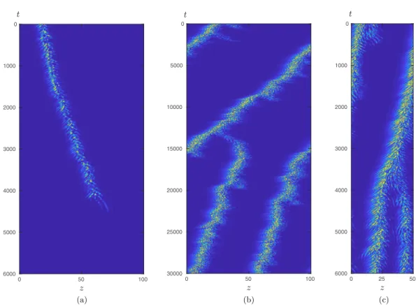 FIG. 2. Space-time diagrams of turbulent bands in a frame moving at the bulk velocity, U bulk , with (a) Re = 830 , L z = 100, (b) Re = 1100 , L z = 100, (c) Re = 1200 , L z = 50