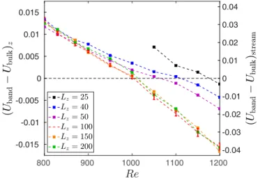 FIG. 3. Dependence of the band propagation velocity on the Reynolds number and on the interband distance L z (left axis: z velocity; right axis: streamwise velocity)