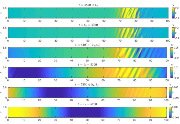 FIG. 5. Band decay at Re = 830. Plotted is the x velocity in (x, y) planes at y = −0.8