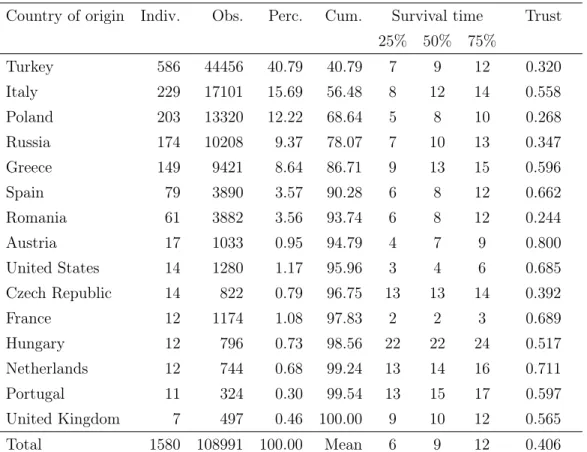 Table 1: Origin countries of immigrants