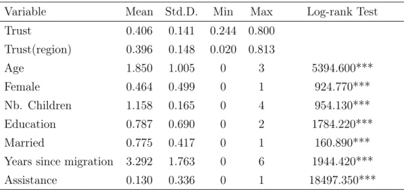 Table 2: Descriptives statistics