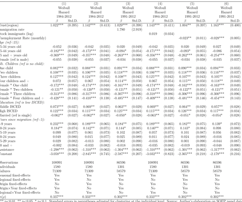 Table 4: Natives’ attitudes and immigrant’s unemployment duration.