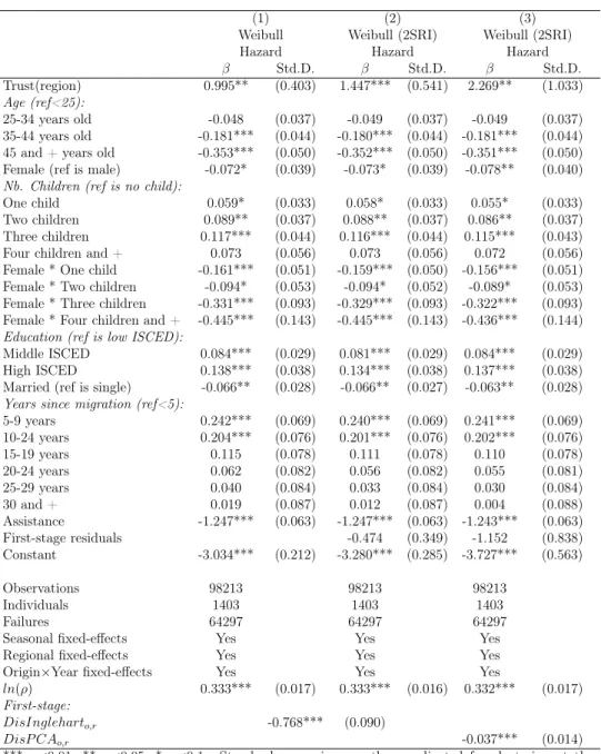 Table 5: Two-stage residuals inclusion method (2SRI)