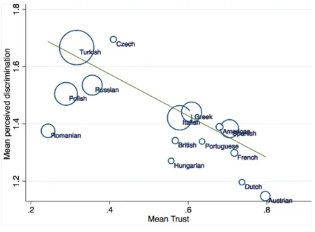 Figure 3: Natives’ attitudes and immigrants’ perceived discrimination