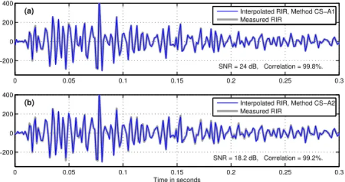 Figure 3: Methods CS-Ax. Example of two interpolated responses in low frequencies: f c = 300 Hz