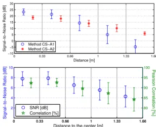 Figure 5: E ff ect of the number of microphones for the analysis. Top: Methods CS-Ax, bottom: Method CS-B