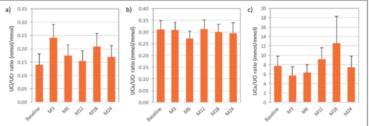 Table 3 Number of patients (%) for each adherence category over time