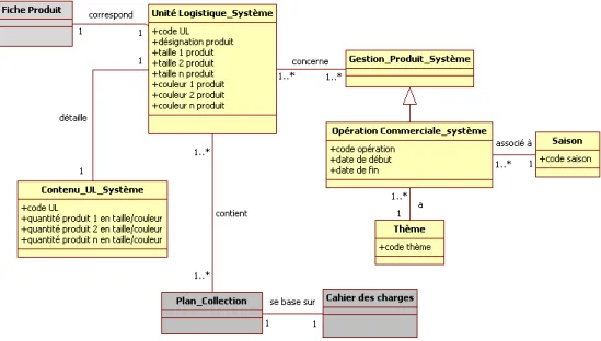 Figure 4.12 : DCO correspondant au couple processus/système opérationnalisant la section C.bc1  2.1.2.3  Partie lien d’alignement  
