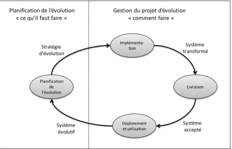 Figure 2.11 : Processus d’évolution des systèmes dans Renaissance  Le tableau 2.11 décrit les activités clés de chaque phase
