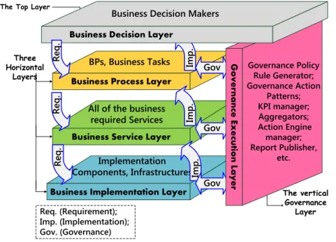Figure 17 Overview of Multi-Layer of Service-Oriented Management and  Governance Architecture 