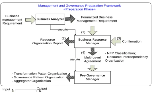 Figure 20 Interaction of Management and Governance Preparation  Components Components  Business AnalyzerBusiness management Requirement Formalized Business  Management RequirementBusiness Resource ManagerResource Organization Report(1) Confirmation(2)(3)Mu