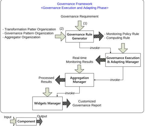 Figure 21 Interaction of Governance Components 