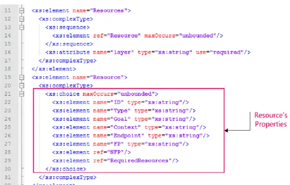 Figure 24 The Excerpt of Resource's Definition 