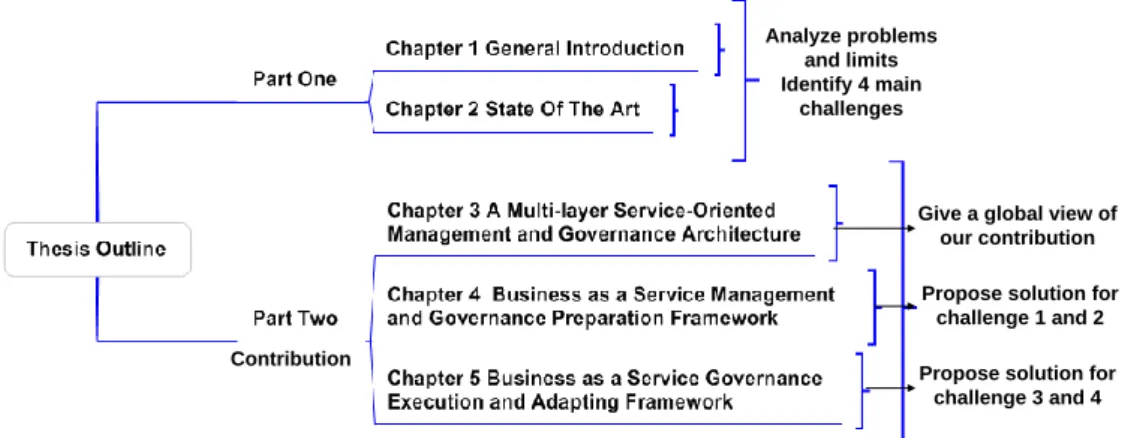Figure 2 Thesis Outline 