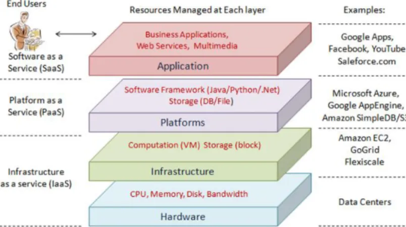 Figure 13 Layered Cloud Computing [Zhang et al., 2010] 