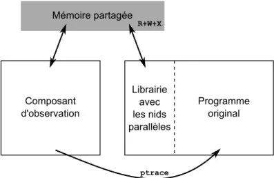 Figure 2: Implémentation du mécanisme de parallélisation de programmes binaires.