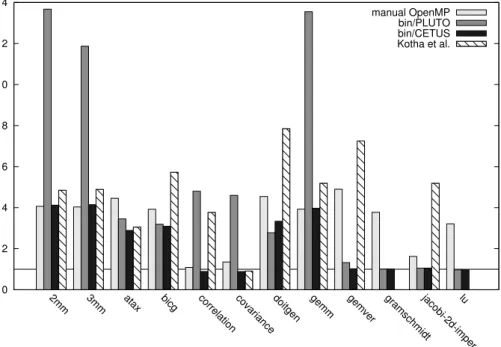 Figure 4: Comparaison de notre système à une parallélisation manuelle et à l’état de l’art.