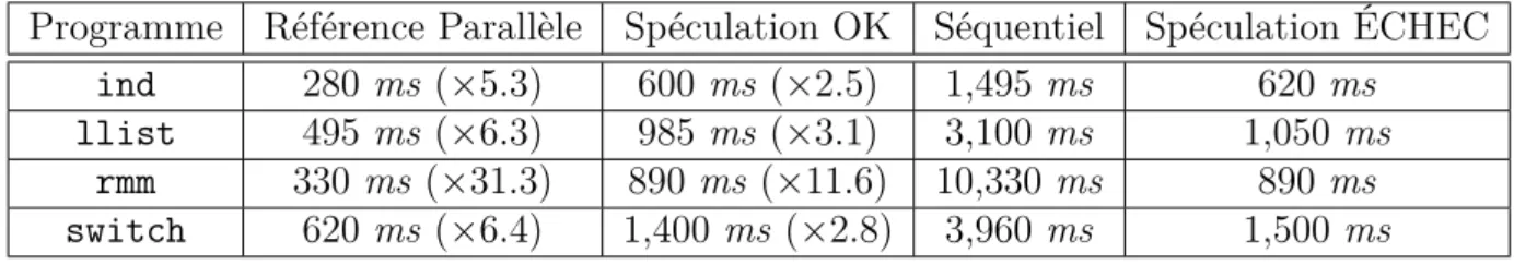 Table 2: Évaluation du système spéculatif.