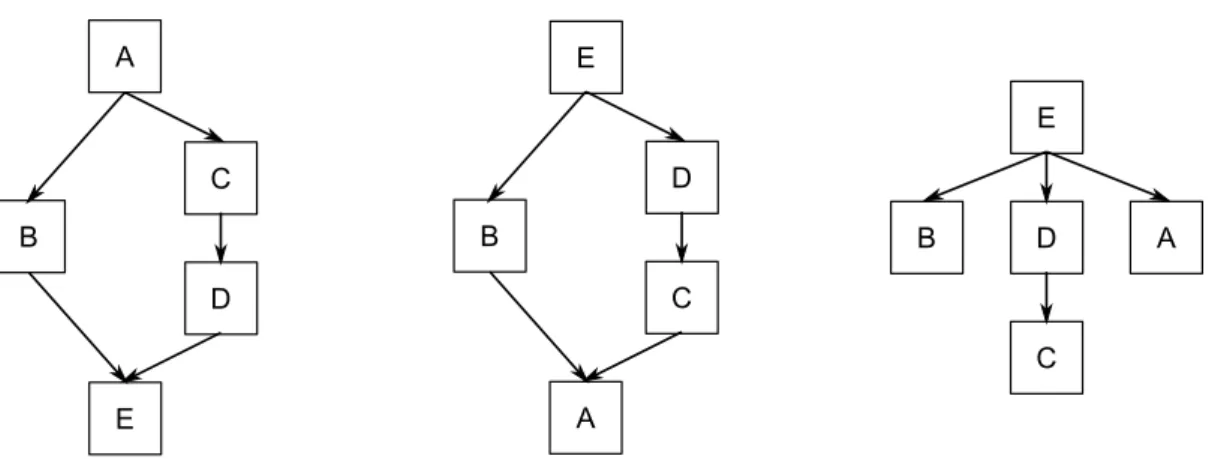Figure 3.3: Sample CFG (left), its corresponding reversed CFG (center), and post- post-dominator tree (right).