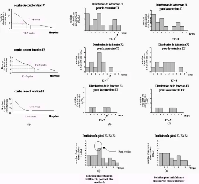Fig. 2.4  Exemple de prol de coût global