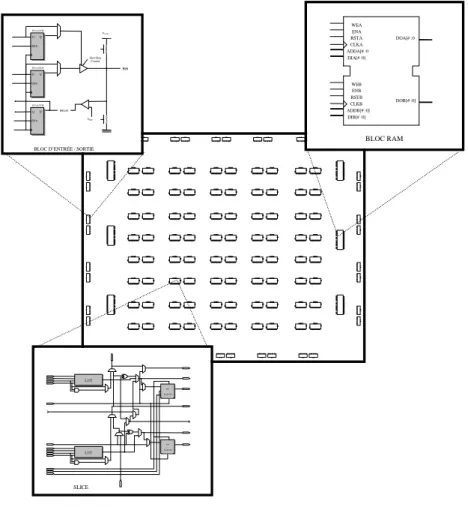 Fig. 2.7  Architecture Virtex