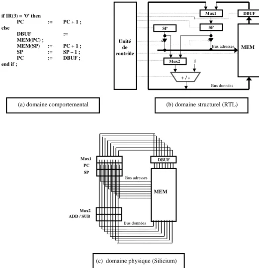 Fig. 3.1  T rois domaines de description : (a) comportemental, (b) structurel,