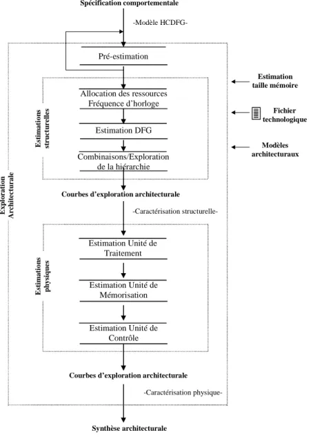 Fig. 3.2  Flot d'Exploration Architecturale
