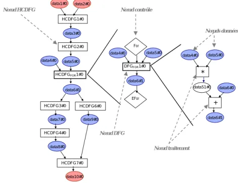 Fig. 3.3  Modèle de graphe HCDFG