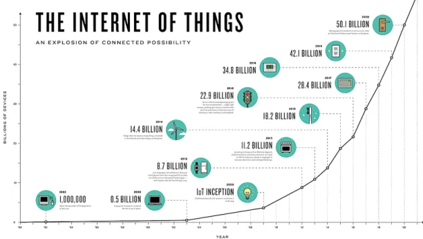 Figure 1.4: The evolution of the IoT market – infographic The Connectivist based on Cisco data [15].